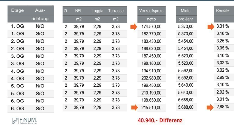 Tabelle-Wohnungspreis-Stockwerk