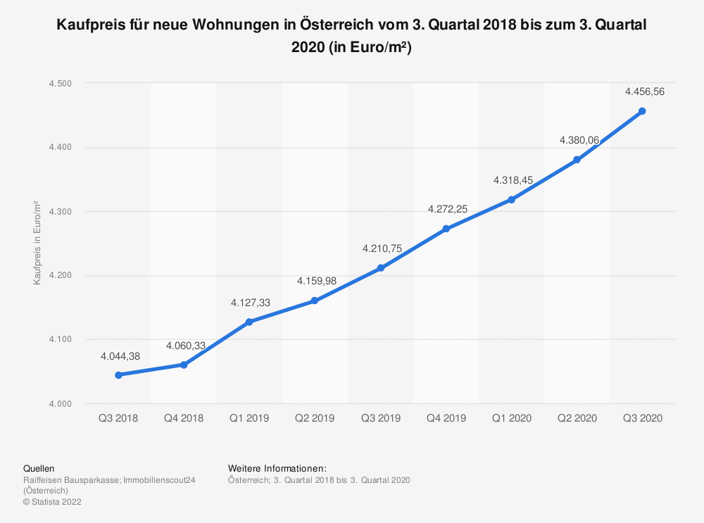 statistic_id554770_kaufpreis-fuer-neue-wohnungen-in-oesterreich-bis-q3-2020