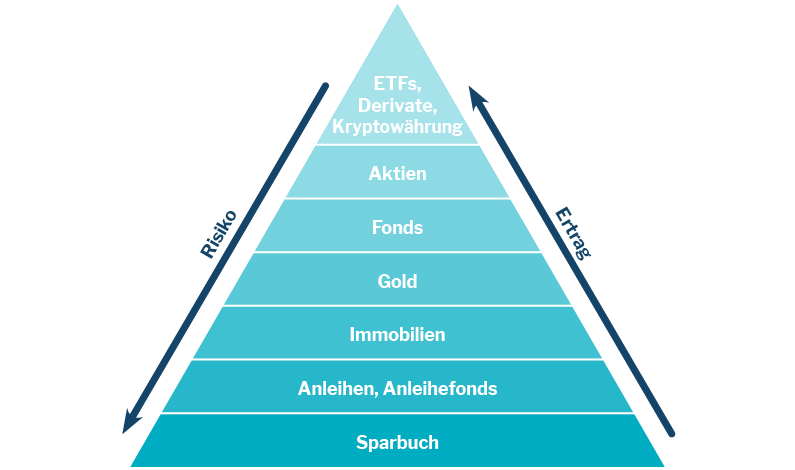 Anlagepyramide