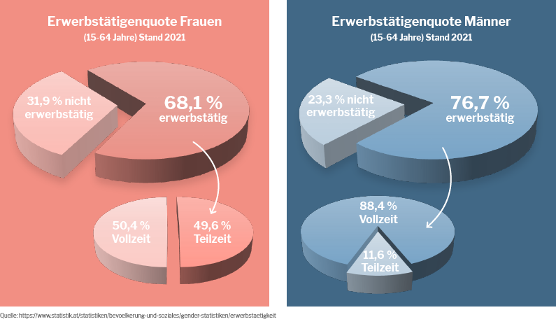 Frauen-und-Finanzen-Erwerbstaetigenquote-Vergleich-Frauen-Maenner-om