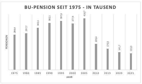 tabelle-zahl-der-staatlichen-bu-pensionen-1975-2021